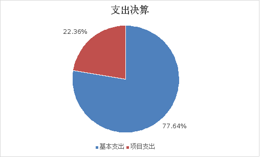 图2：基本支出和项目支出情况
