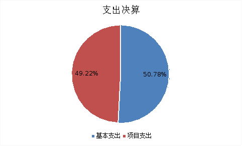 图2：基本支出和项目支出情况