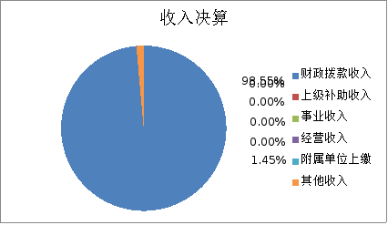 图1：收入预算