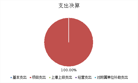 图2：基本支出和项目支出情况