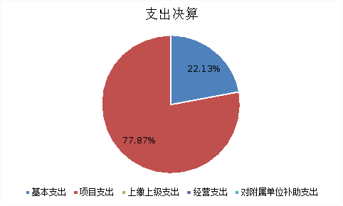 图2：基本支出和项目支出情况