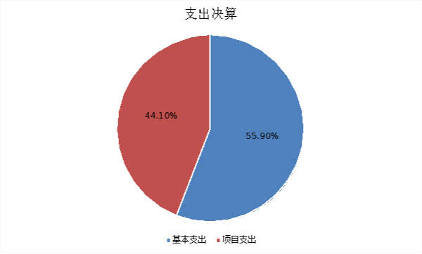 图2：基本支出和项目支出情况