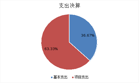 图2：支出决算