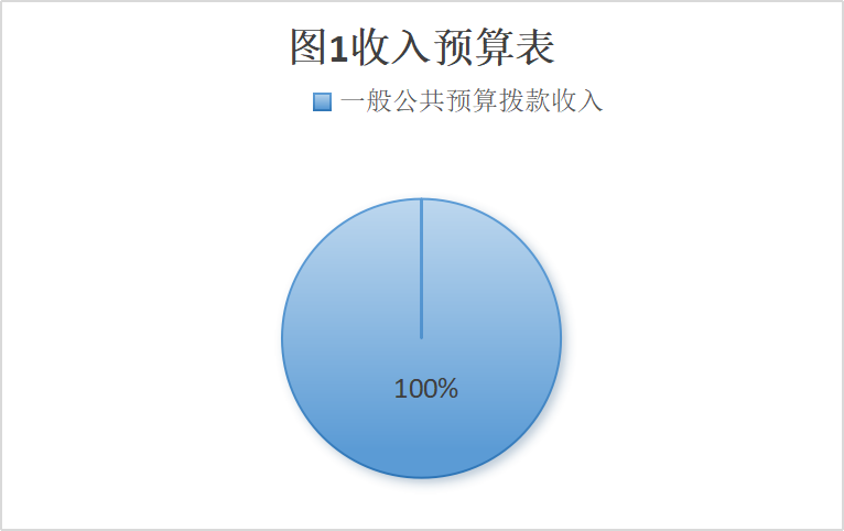 图1：收入预算