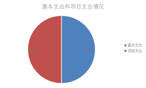 图2：基本支出和项目支出情况