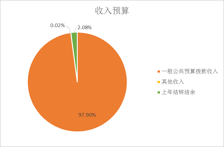 图1：收入预算