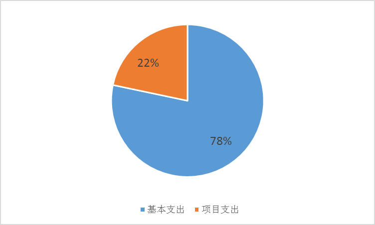 基本支出和项目支出情况