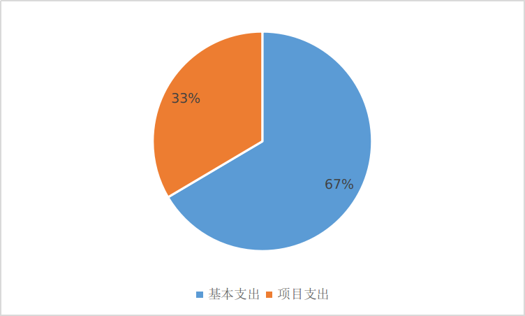 基本支出和项目支出情况