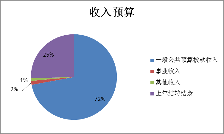 收入预算