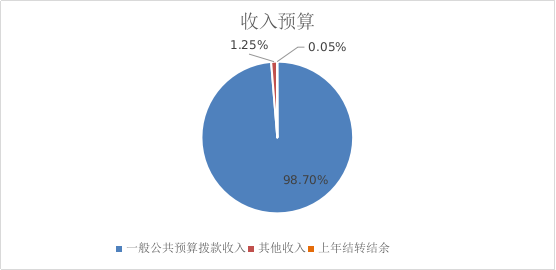 收入预算