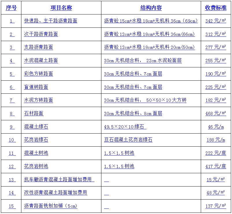 大陆娱乐城
城市道路挖掘修复费标准