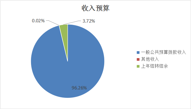 图1：收入预算