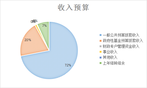 收入预算