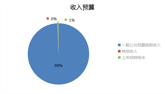 图1：收入预算
