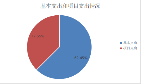 图2：基本支出和项目支出情况