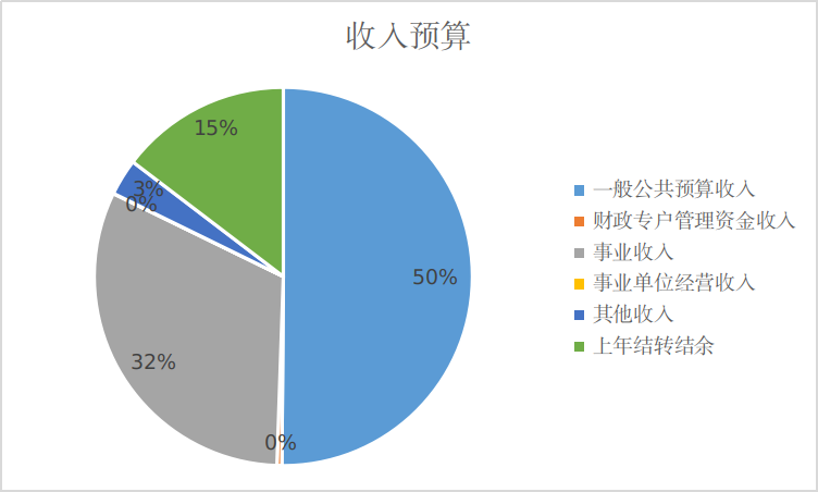 图1：收入预算