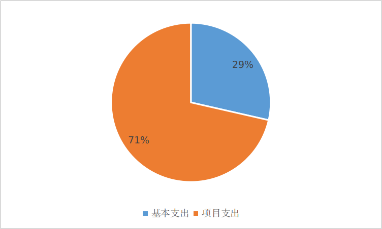 图2：基本支出和项目支出情况