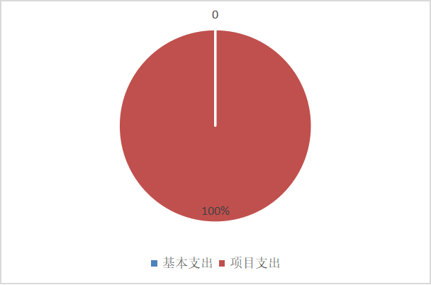 图2：基本支出和项目支出情况