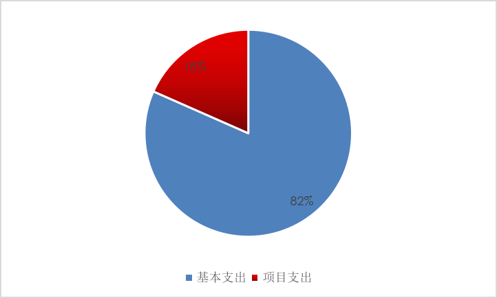 图2：基本支出和项目支出情况