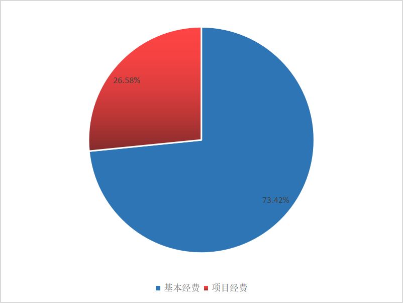 图2：基本支出和项目支出情况