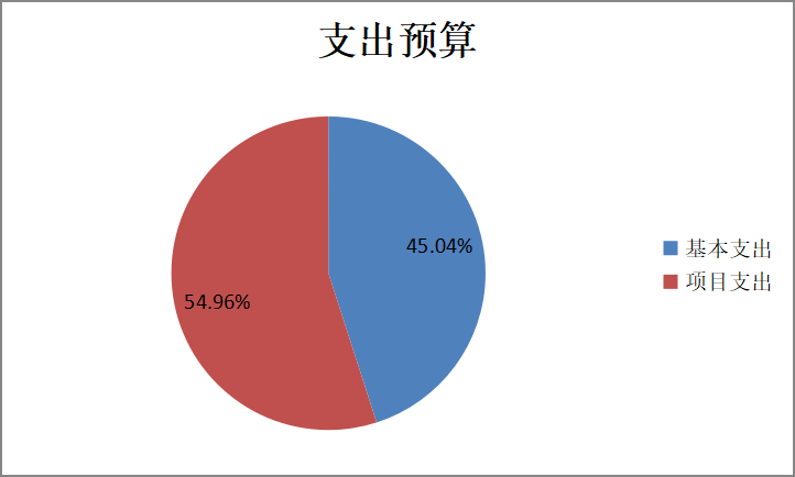 图2：基本支出和项目支出情况
