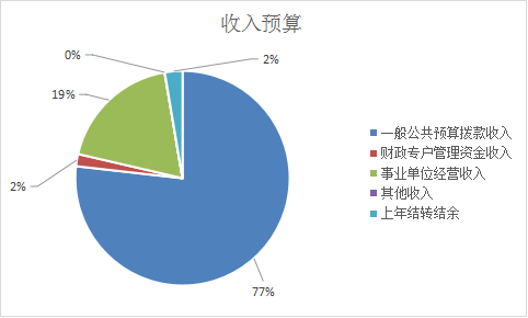 图1：收入预算