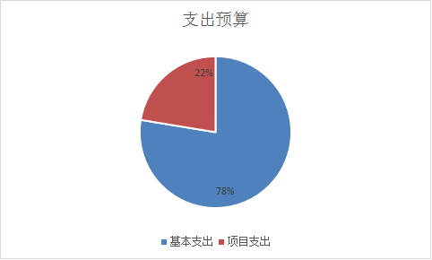 图2：基本支出和项目支出情况
