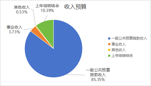 图1：收入预算