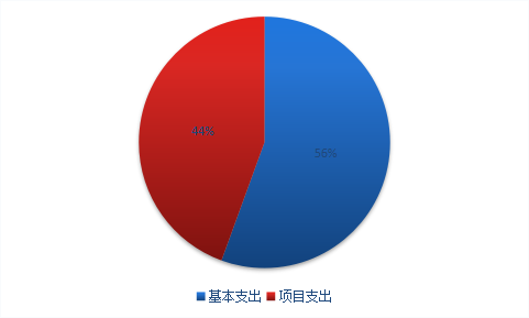 图2：基本支出和项目支出情况