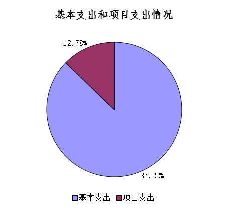 图2：基本支出和项目支出情况