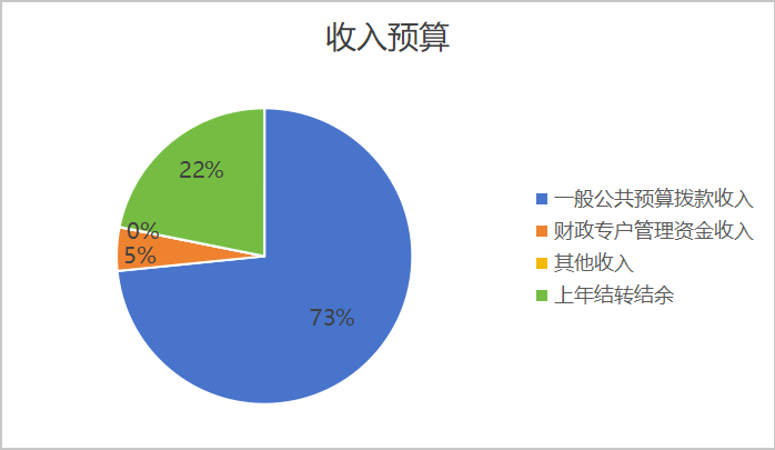 图1：收入预算
