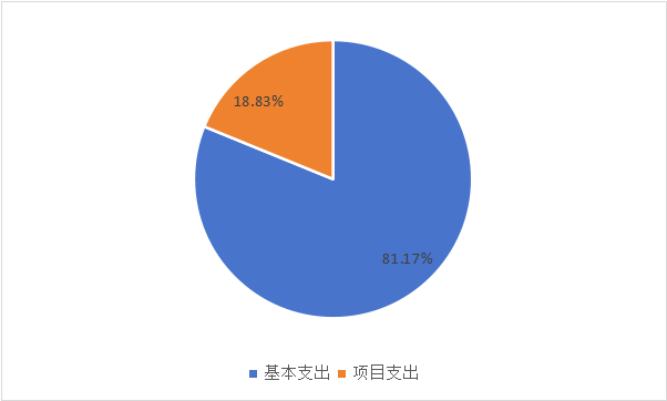 图2：基本支出和项目支出情况