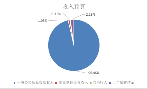 图1：收入预算