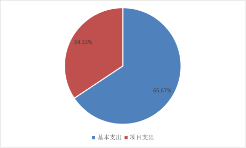 图2：基本支出和项目支出情况