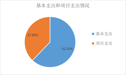 图2：基本支出和项目支出情况