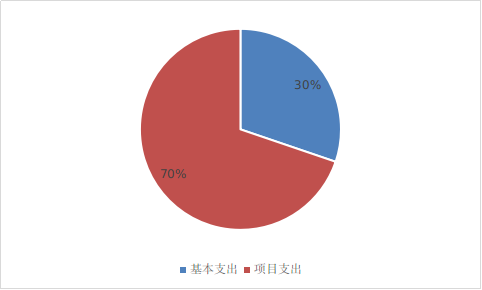 图2：基本支出和项目支出情况