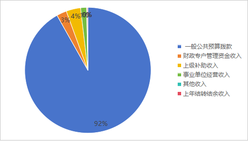 图1：收入预算