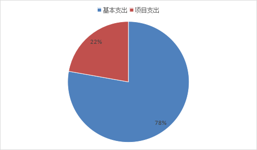 图2：基本支出和项目支出情况