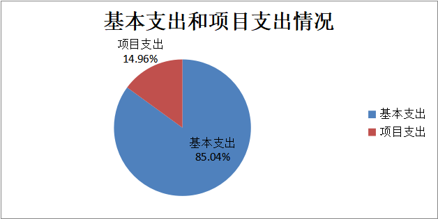 图2：基本支出和项目支出情况