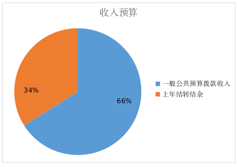 图1：收入预算