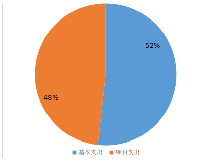 图2：基本支出和项目支出情况