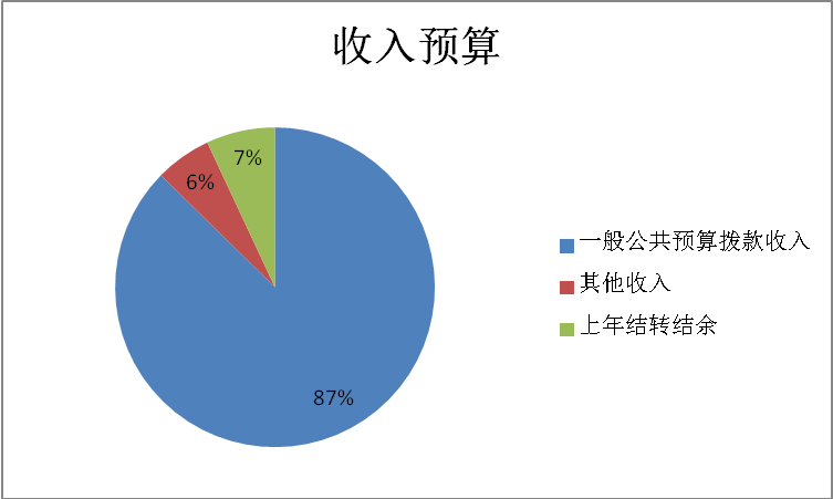 图1：收入预算