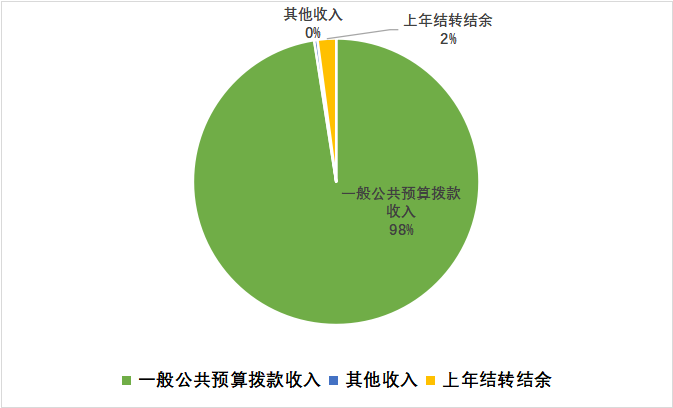 图1：收入预算