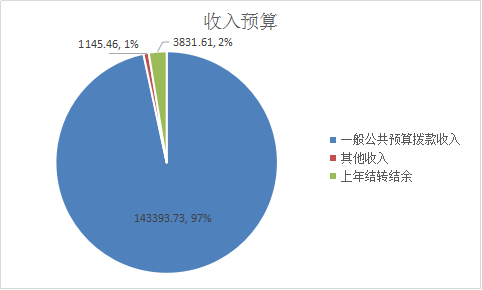 图1：收入预算