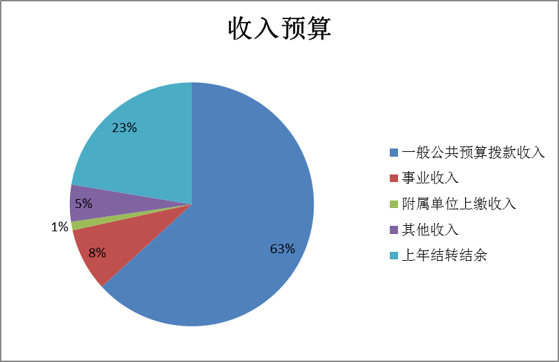 图1：收入预算