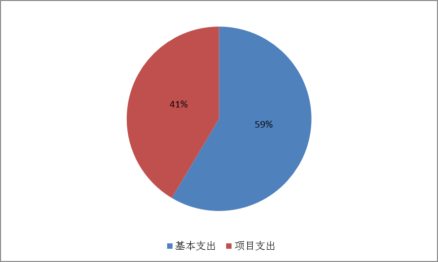 图2：基本支出和项目支出情况