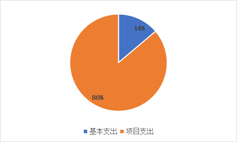 图2：基本支出和项目支出情况