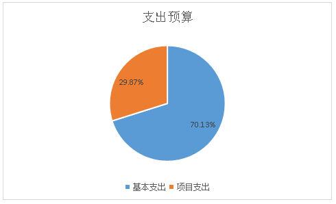 图2：基本支出和项目支出情况