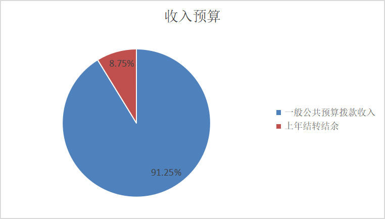 图1：收入预算