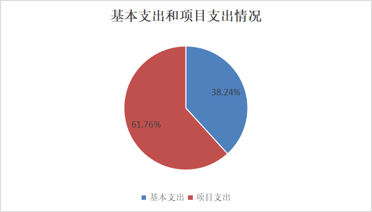 图2：基本支出和项目支出情况
